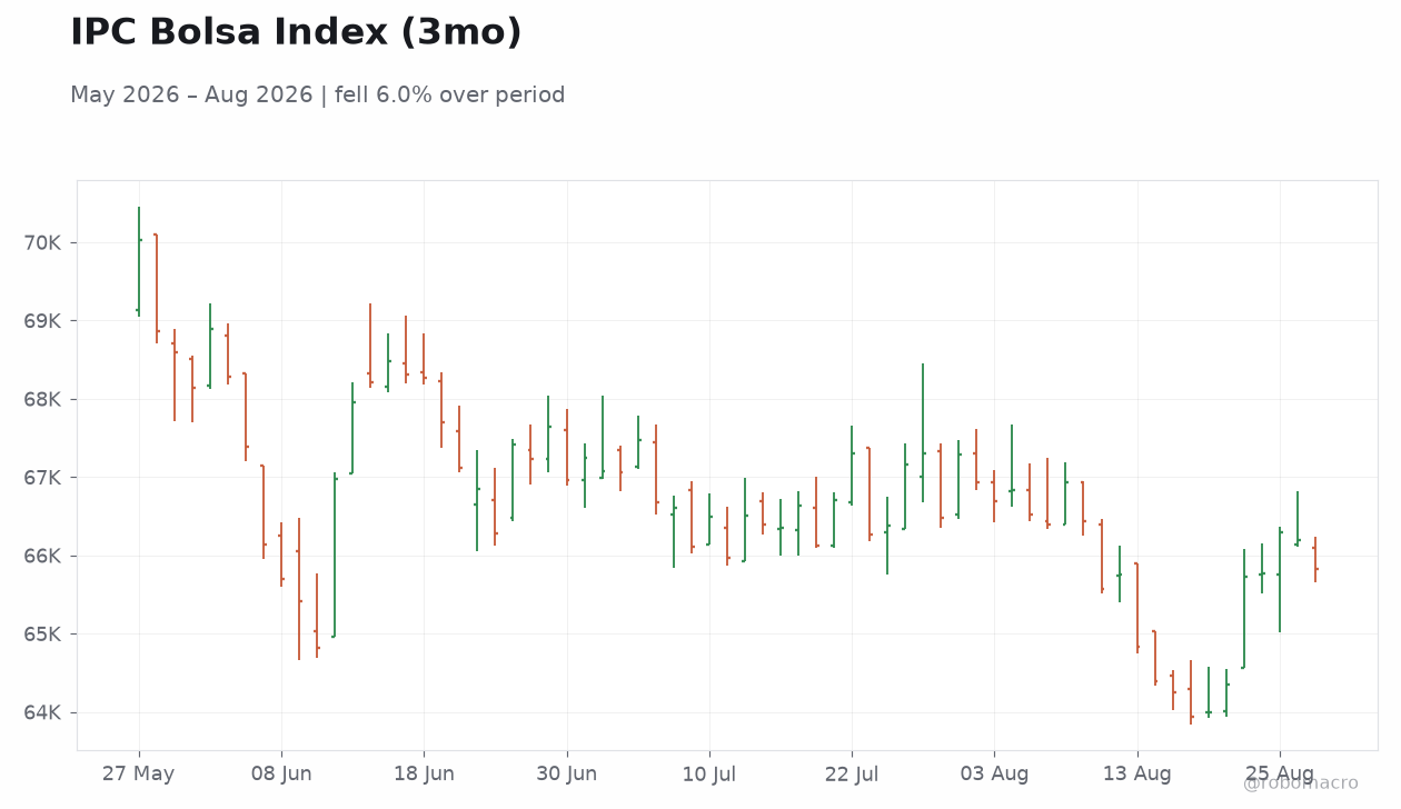 IPC Bolsa Index (3mo)