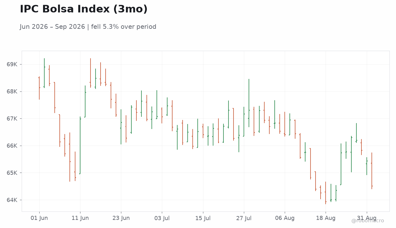 IPC Bolsa Index (3mo)