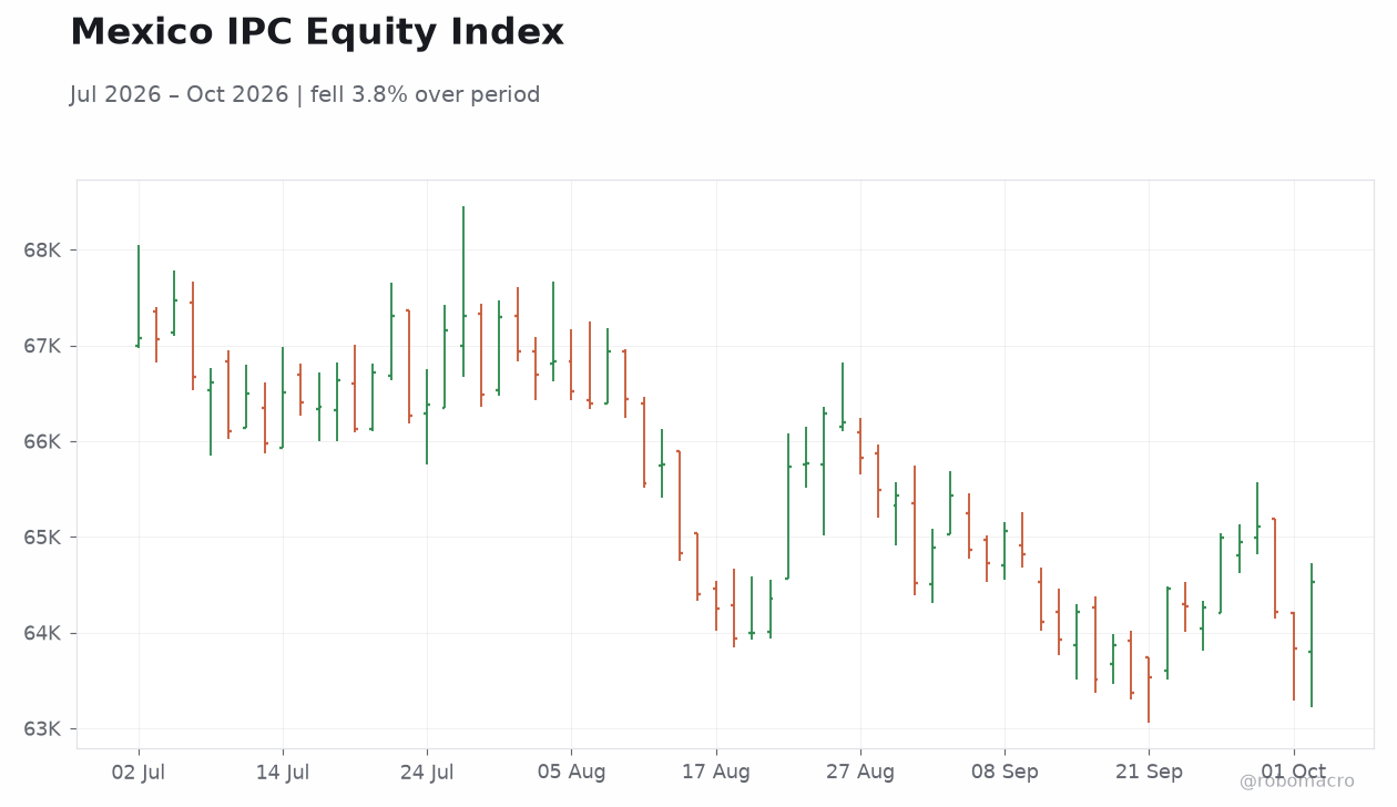 Mexico IPC Equity Index