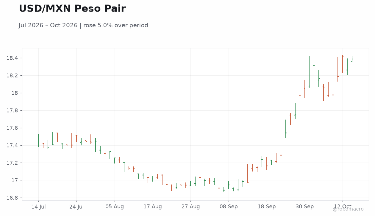 USD/MXN Peso Pair