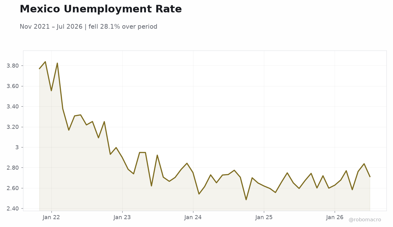 Mexico Unemployment Rate
