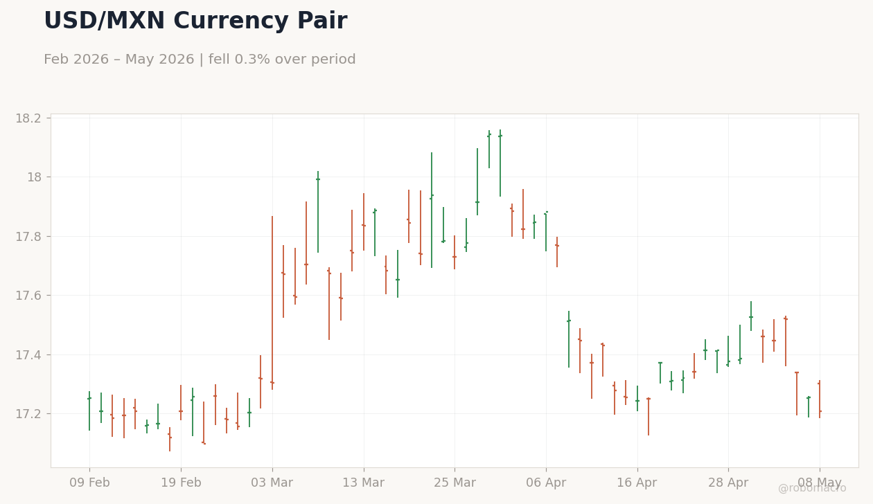 USD/MXN Currency Pair
