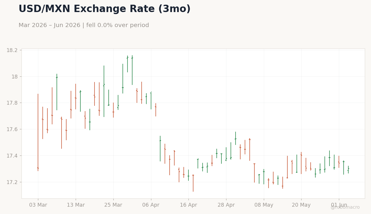 USD/MXN Exchange Rate (3mo)