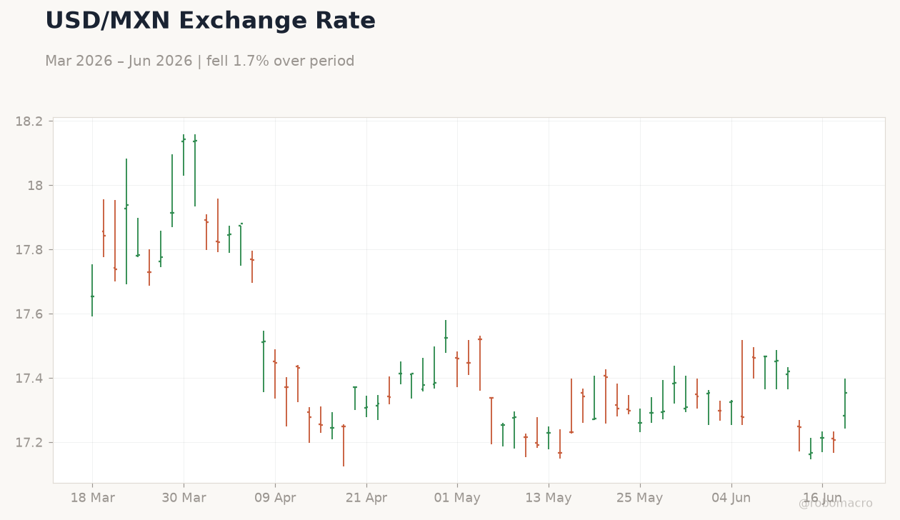 USD/MXN Exchange Rate