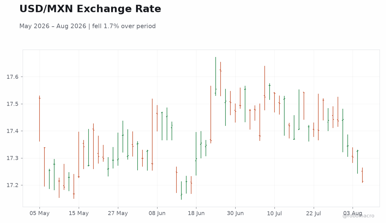 USD/MXN Exchange Rate