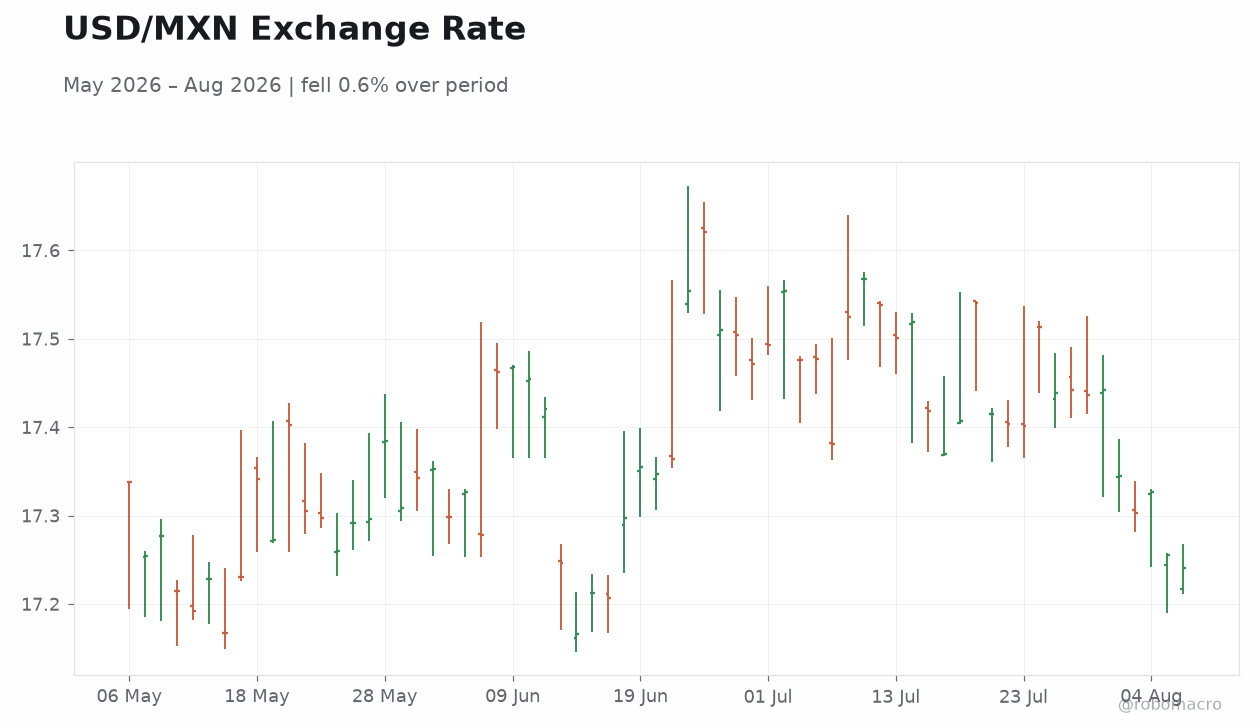 USD/MXN Exchange Rate