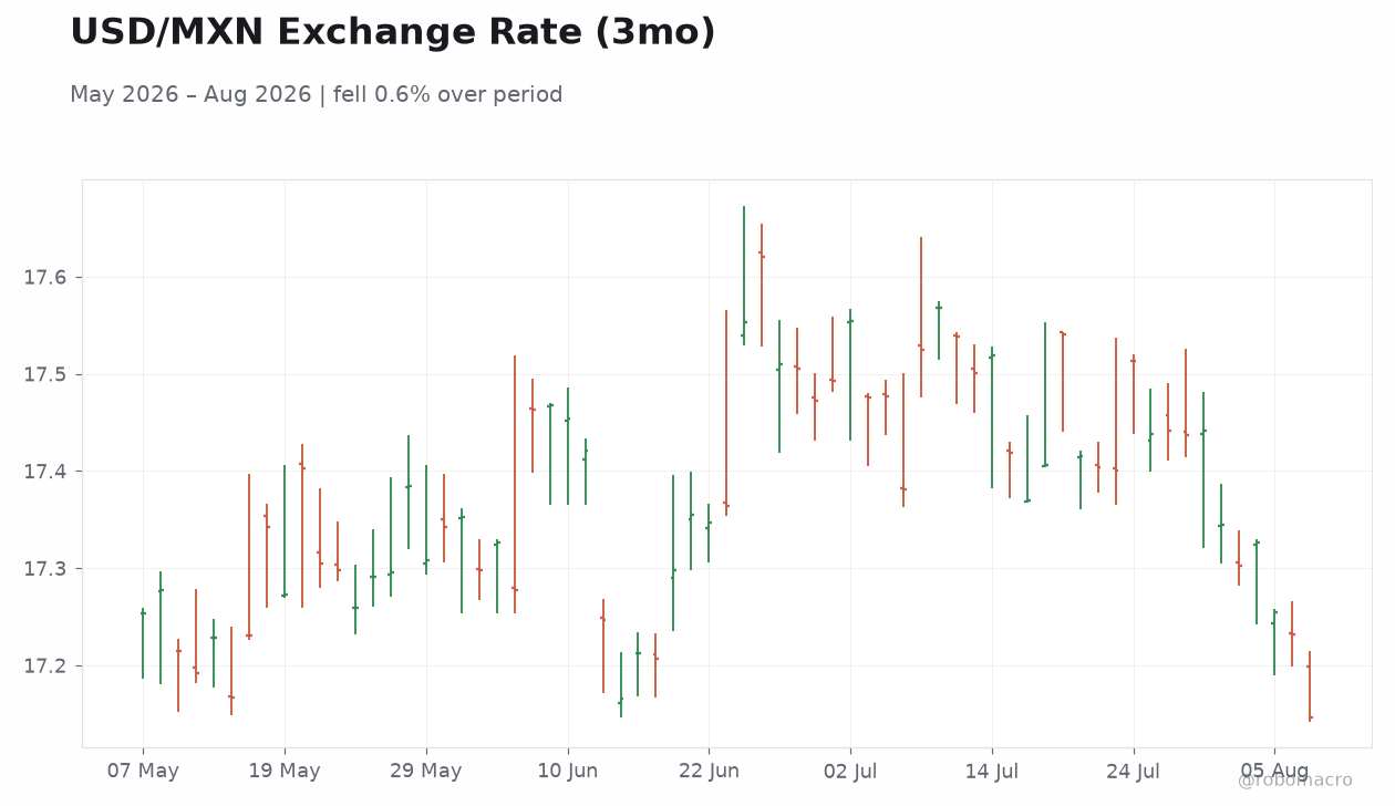 USD/MXN Exchange Rate (3mo)