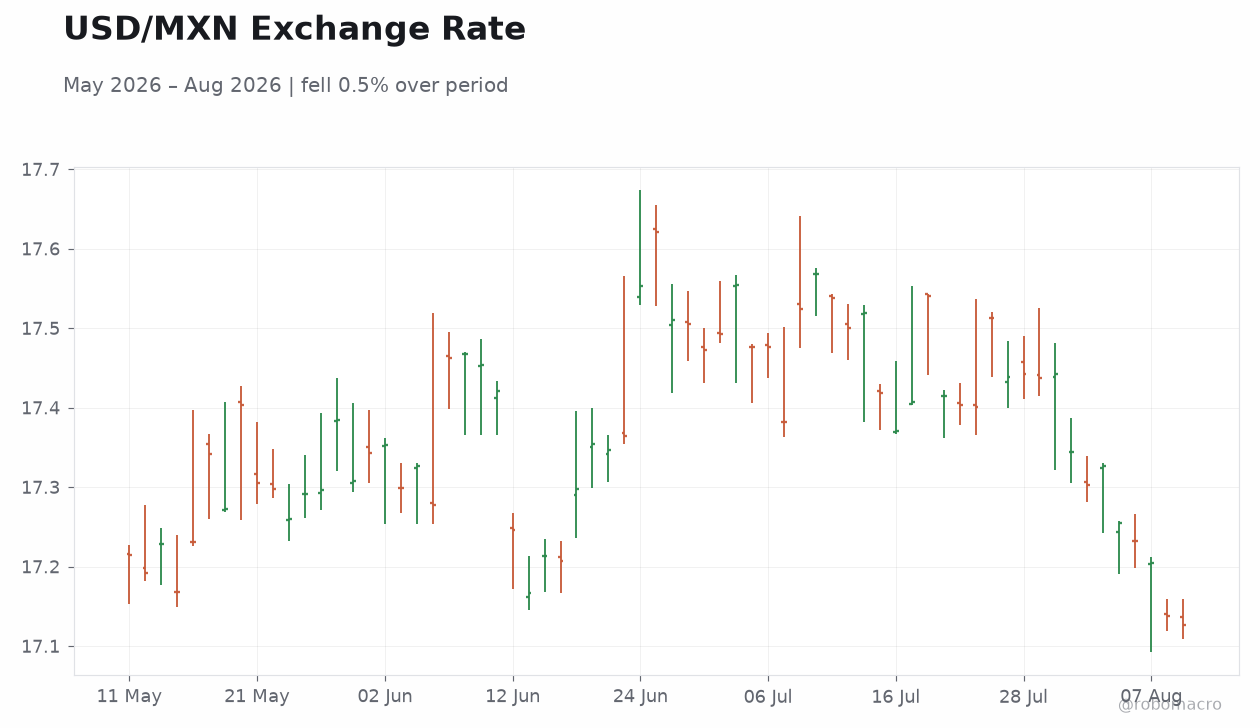 USD/MXN Exchange Rate