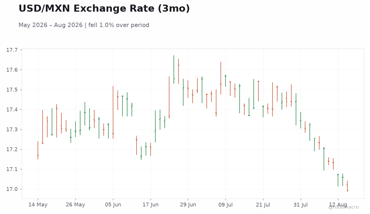 USD/MXN Exchange Rate (3mo)