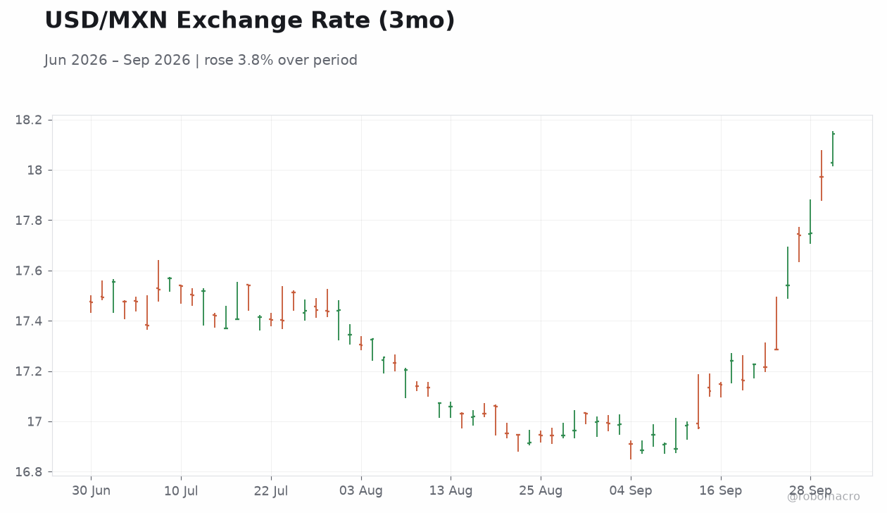 USD/MXN Exchange Rate (3mo)