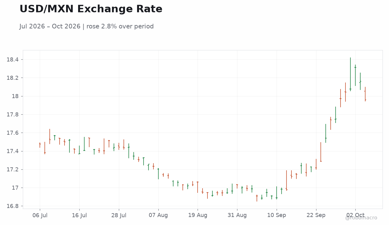 USD/MXN Exchange Rate