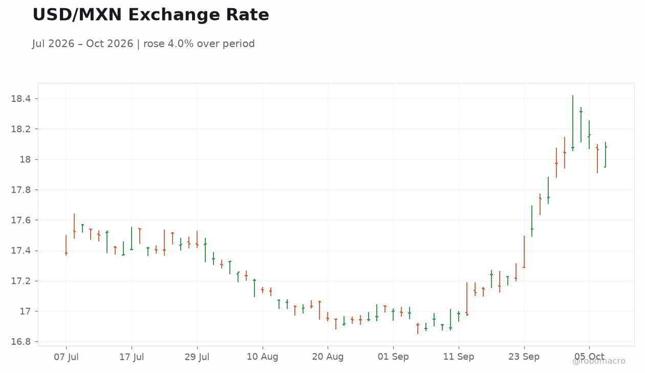 USD/MXN Exchange Rate