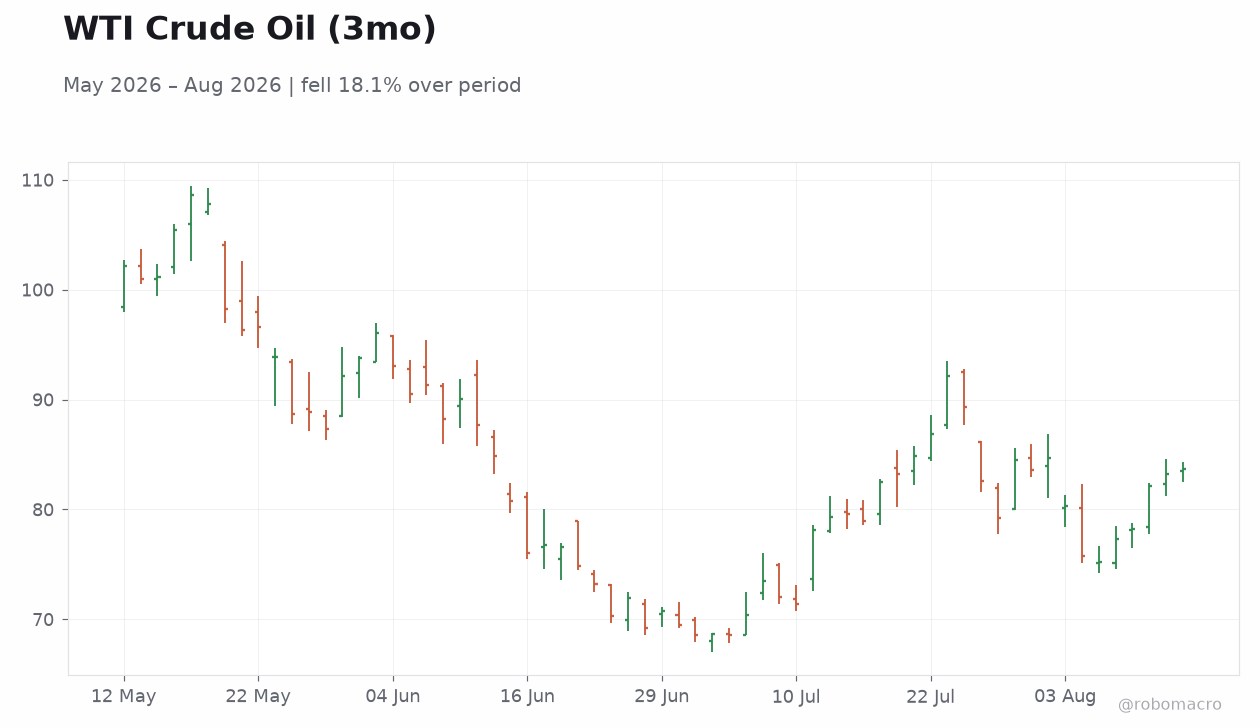 WTI Crude Oil (3mo)