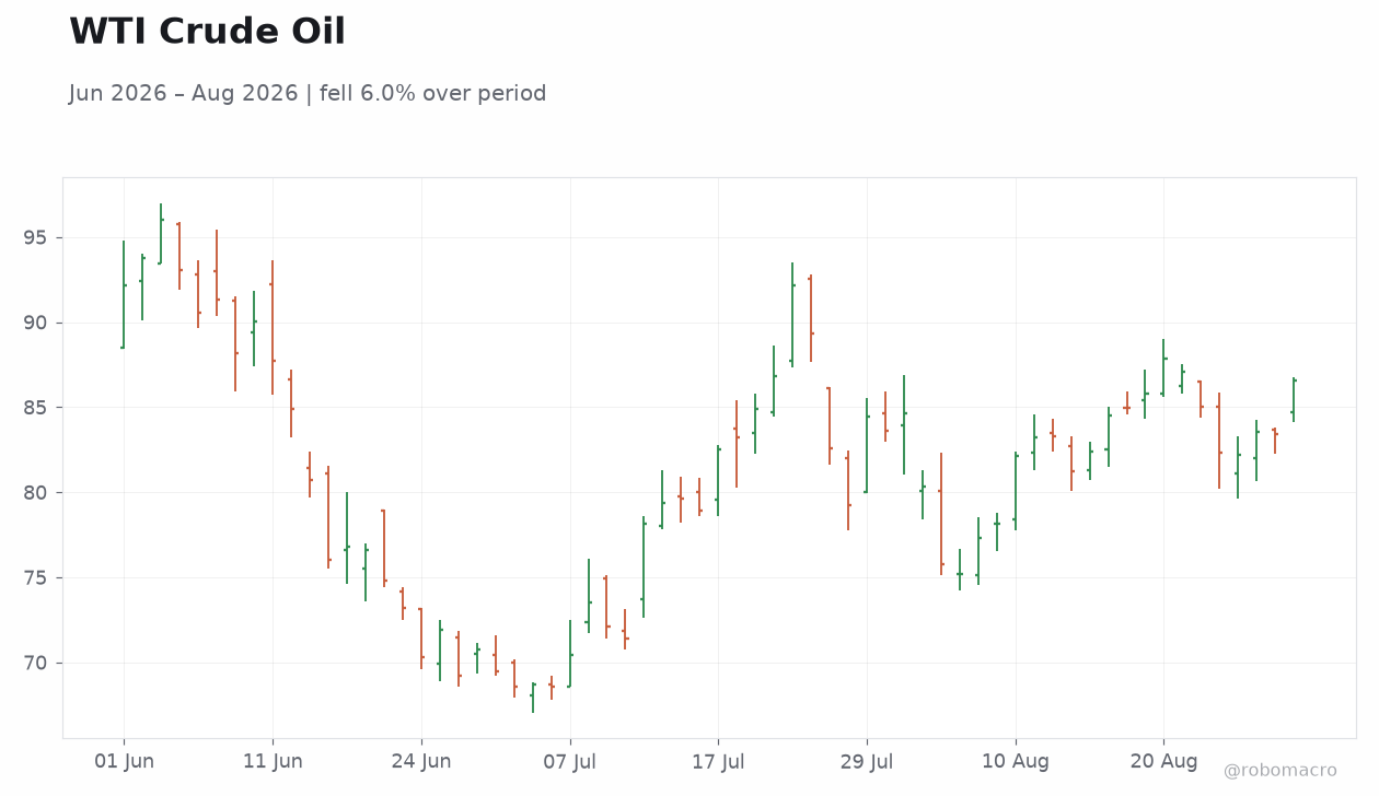 WTI Crude Oil