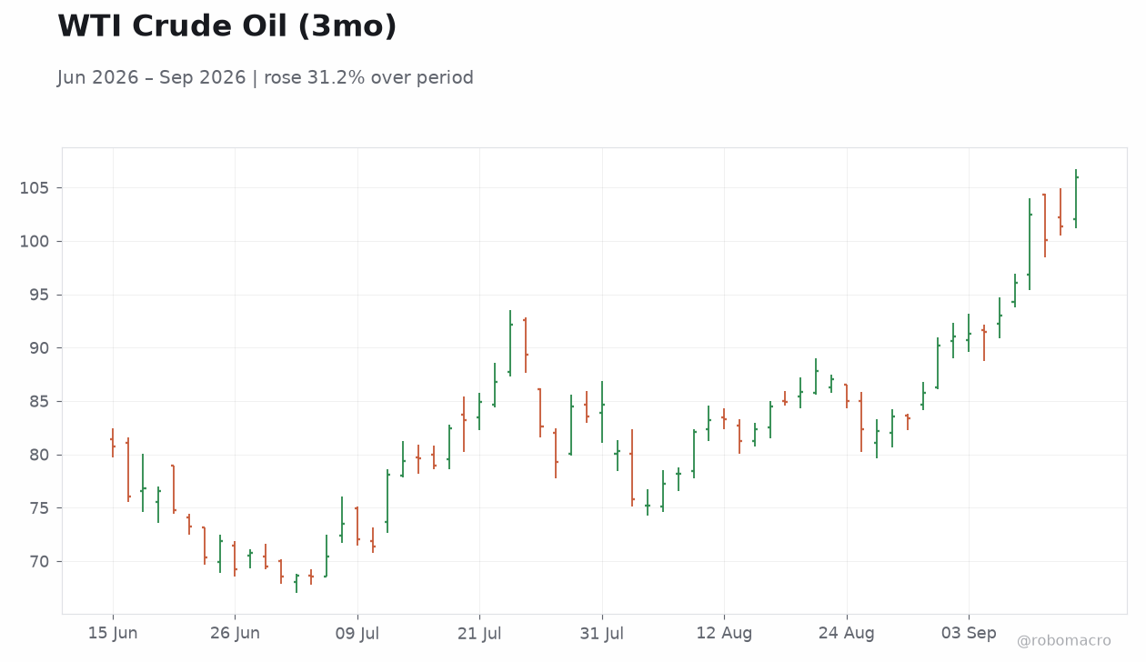 WTI Crude Oil (3mo)