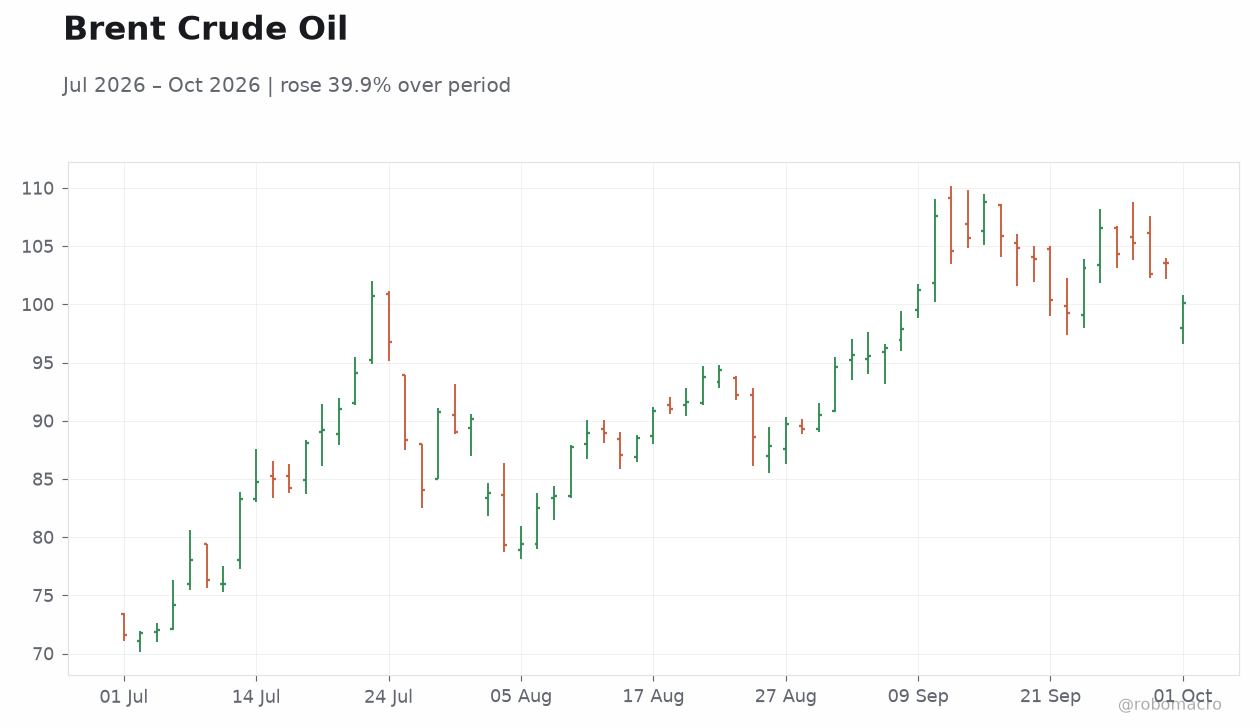 Brent Crude Oil