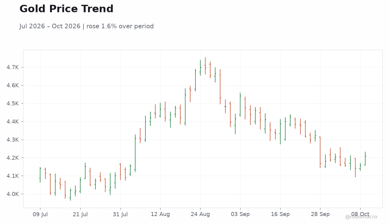 Gold Price Trend
