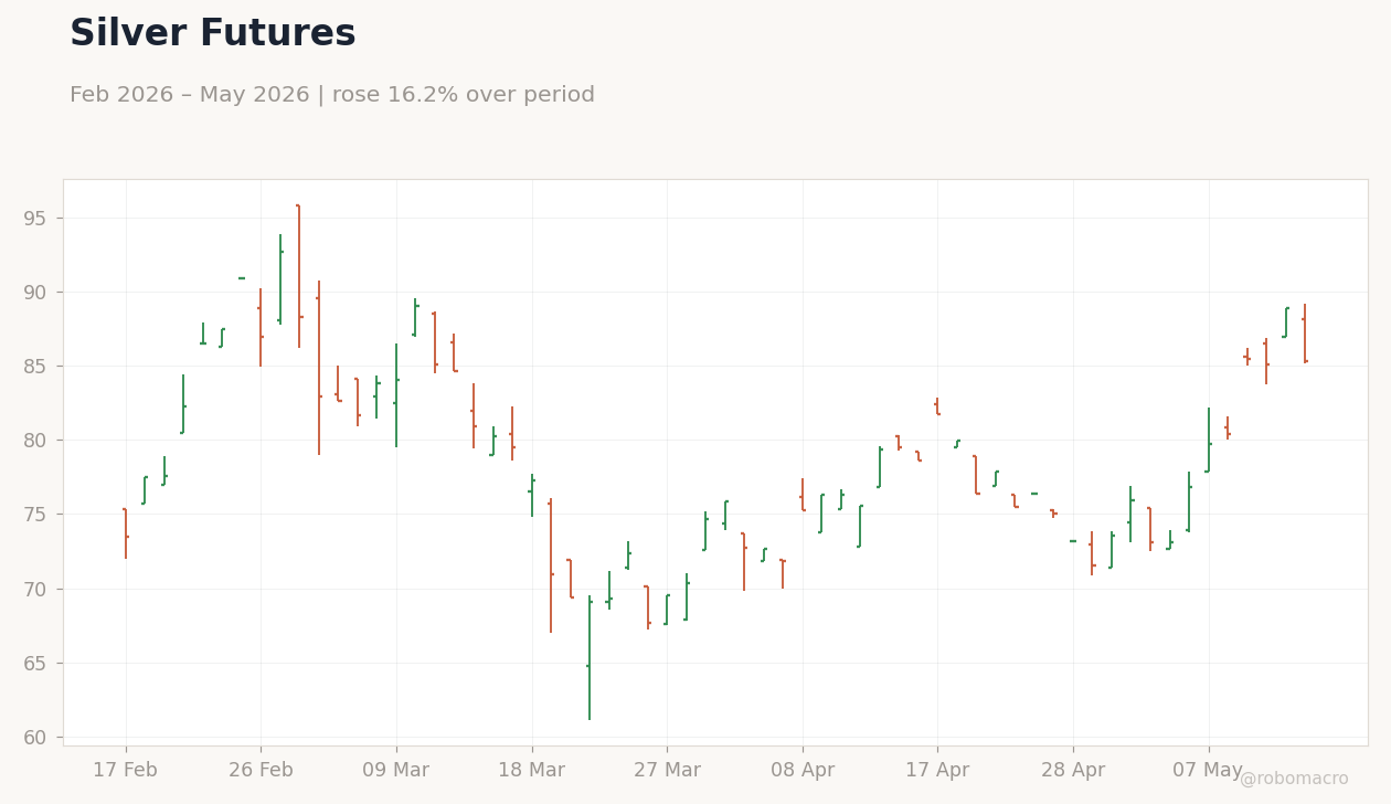 Silver Futures