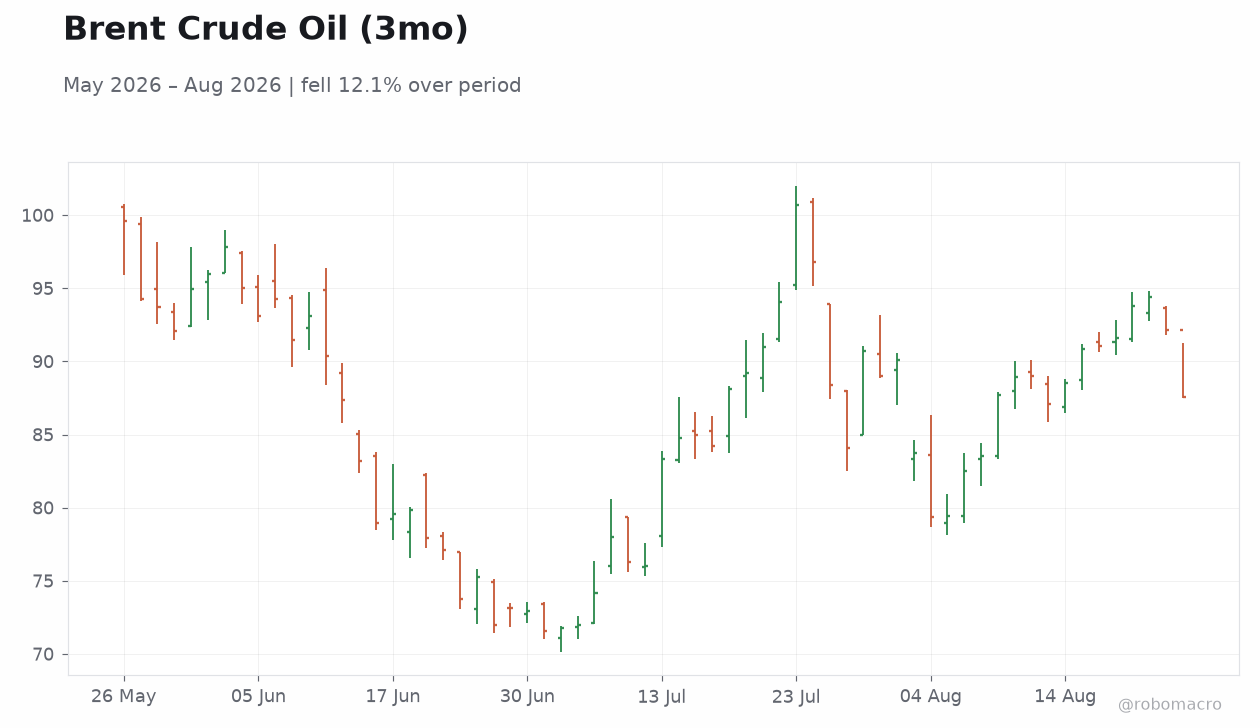 Brent Crude Oil (3mo)