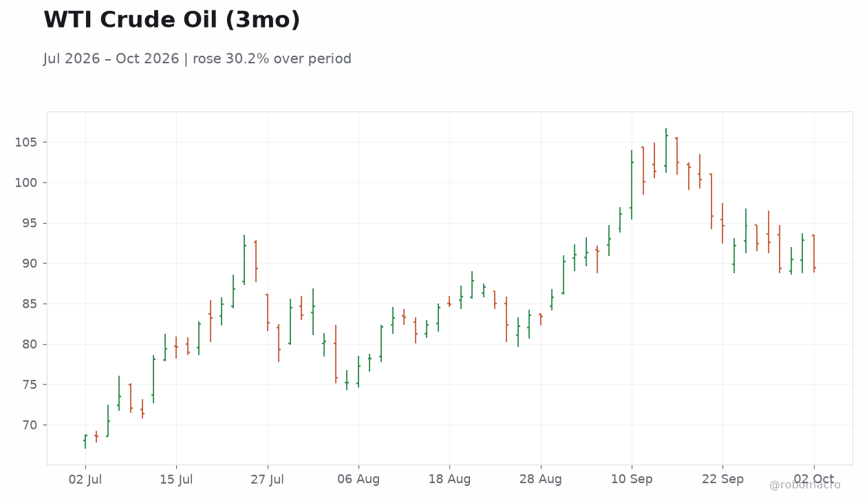 WTI Crude Oil (3mo)