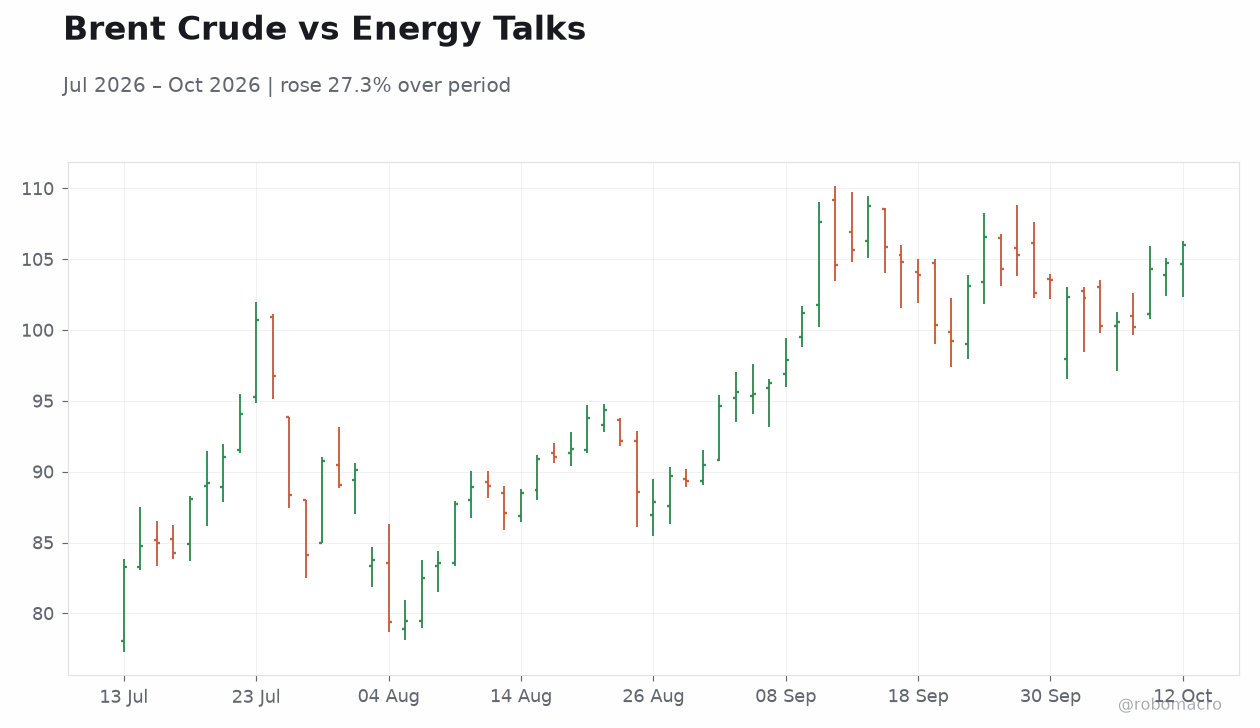 Brent Crude vs Energy Talks