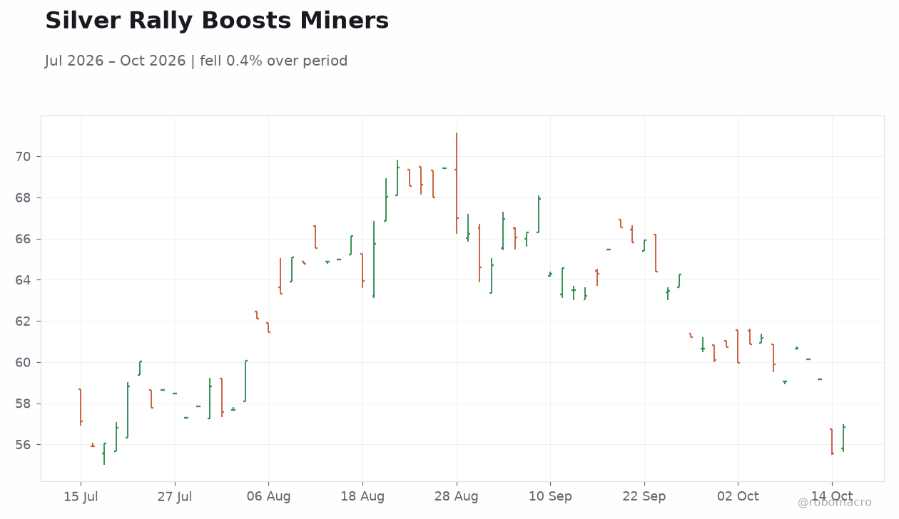 Silver Rally Boosts Miners