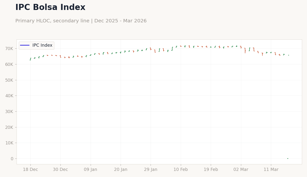 IPC Bolsa Index