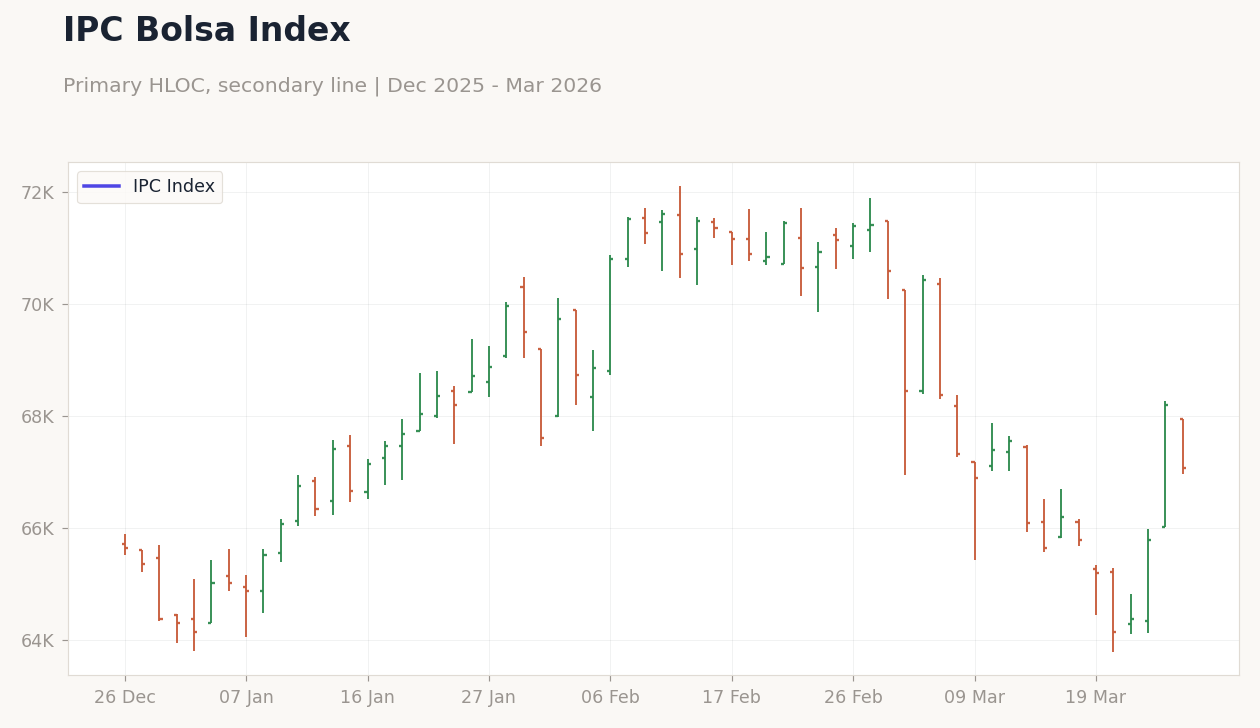 IPC Bolsa Index