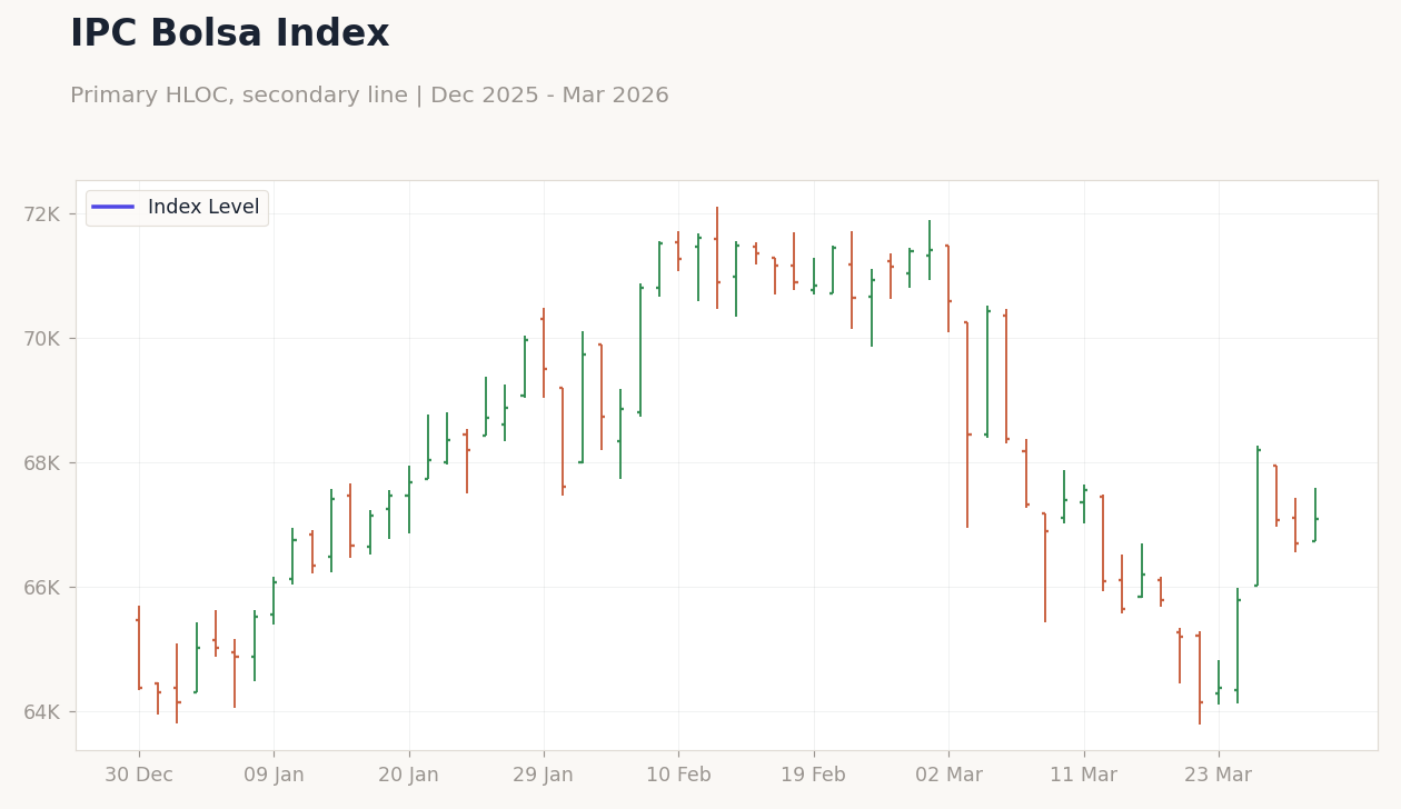 IPC Bolsa Index