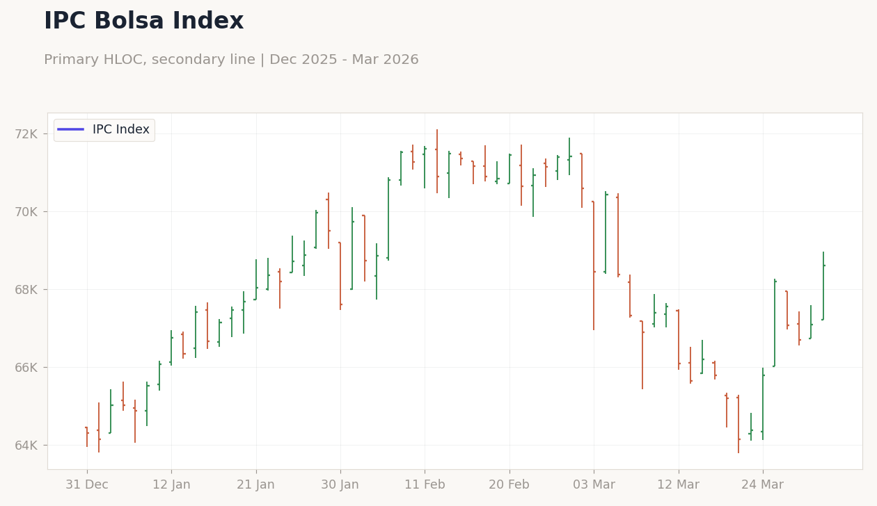IPC Bolsa Index