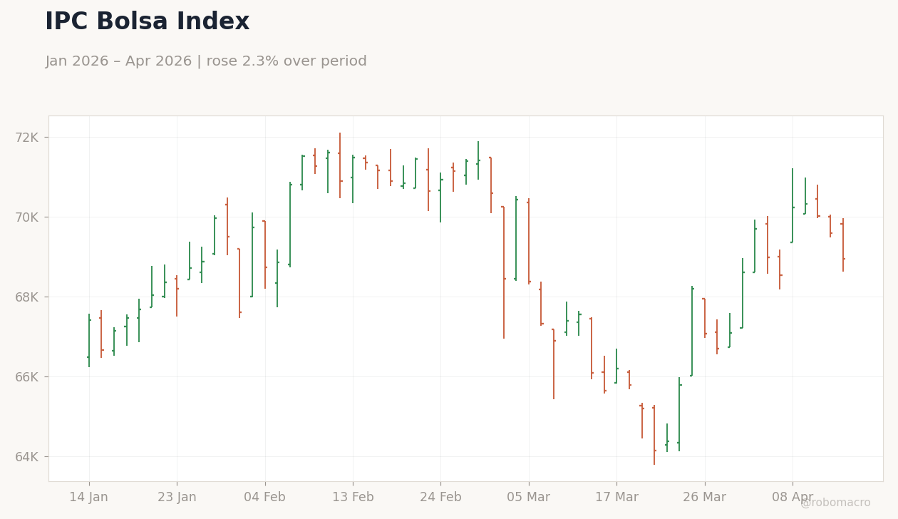 IPC Bolsa Index