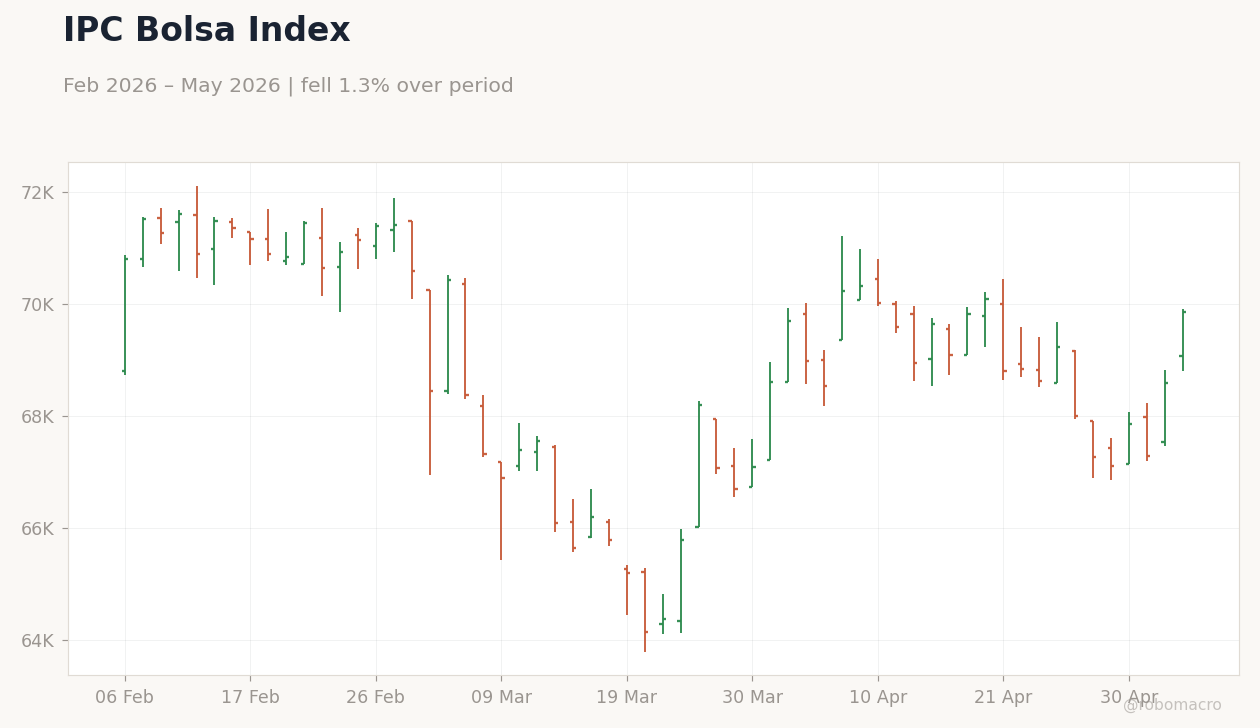 IPC Bolsa Index