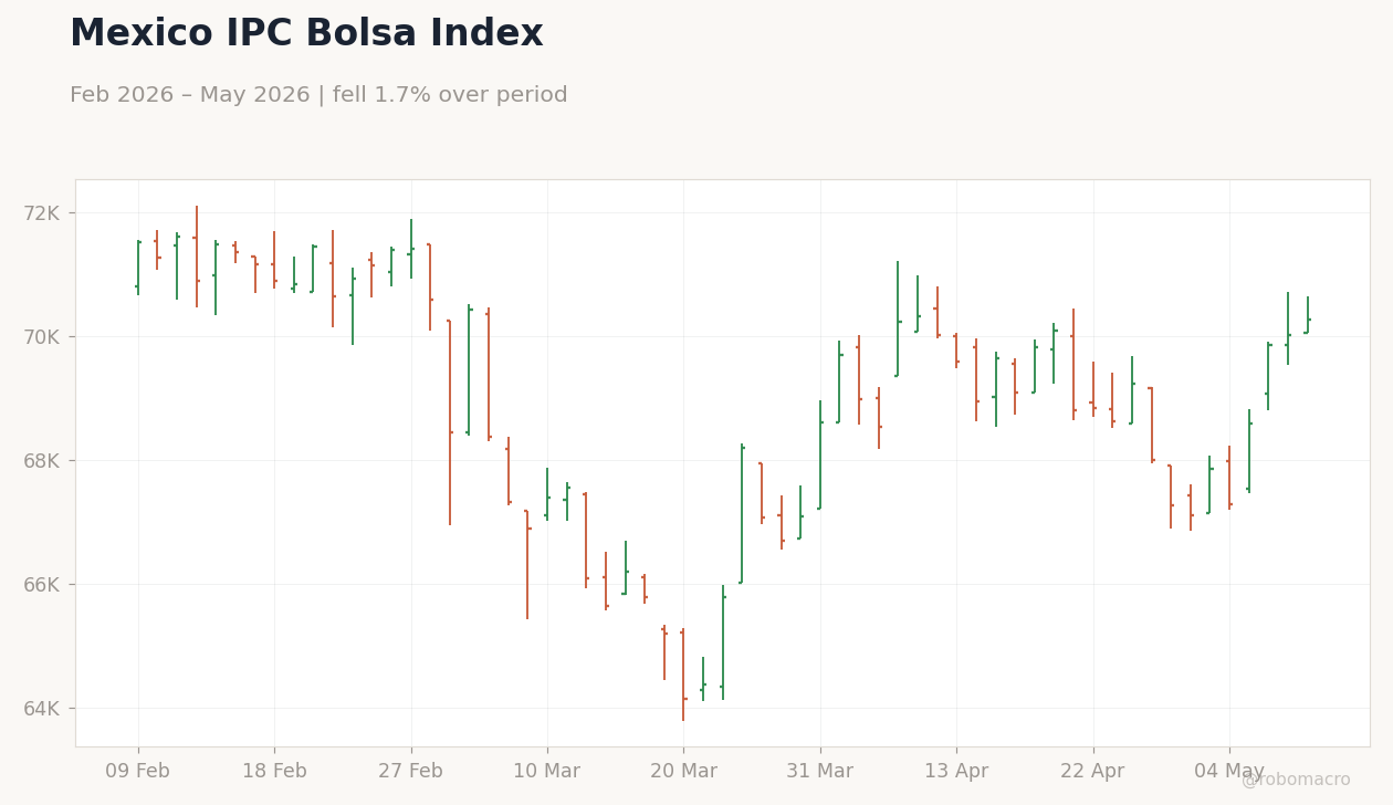 Mexico IPC Bolsa Index