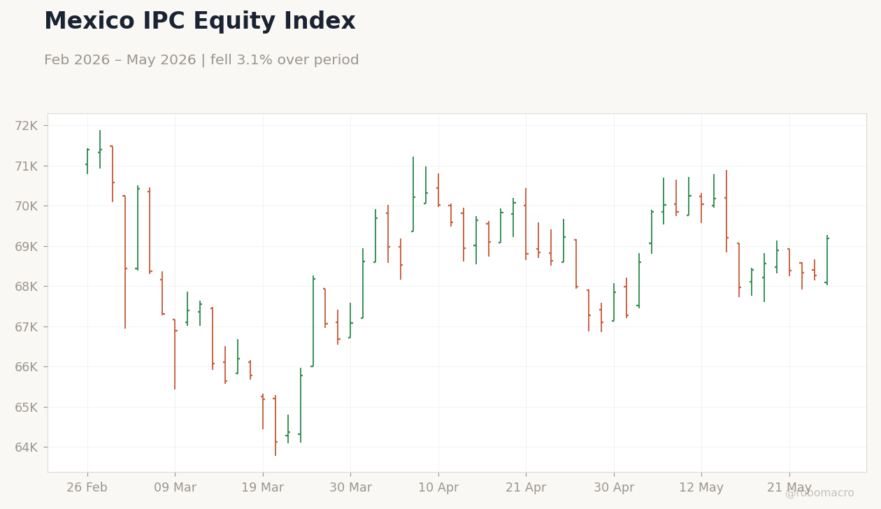 Mexico IPC Equity Index