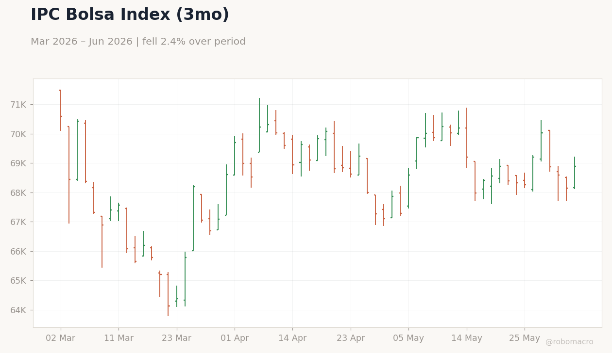 IPC Bolsa Index (3mo)