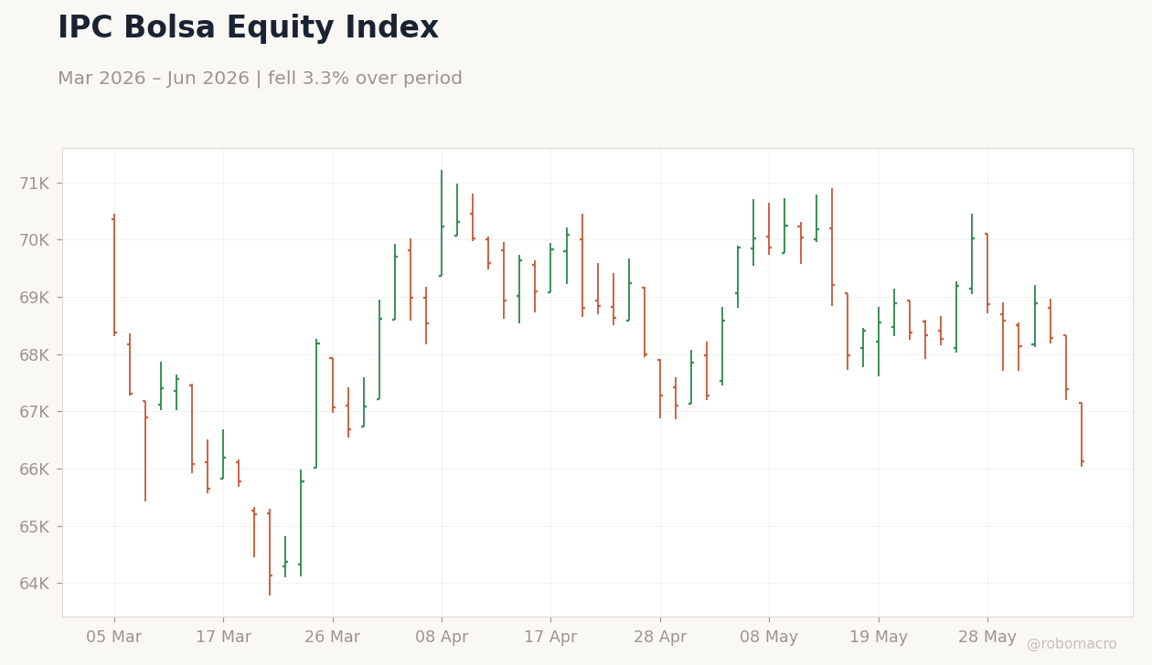IPC Bolsa Equity Index
