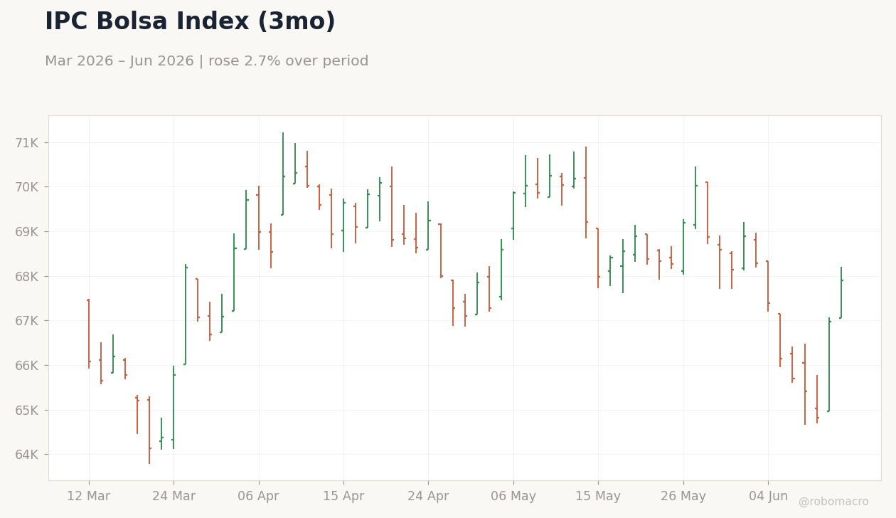 IPC Bolsa Index (3mo)