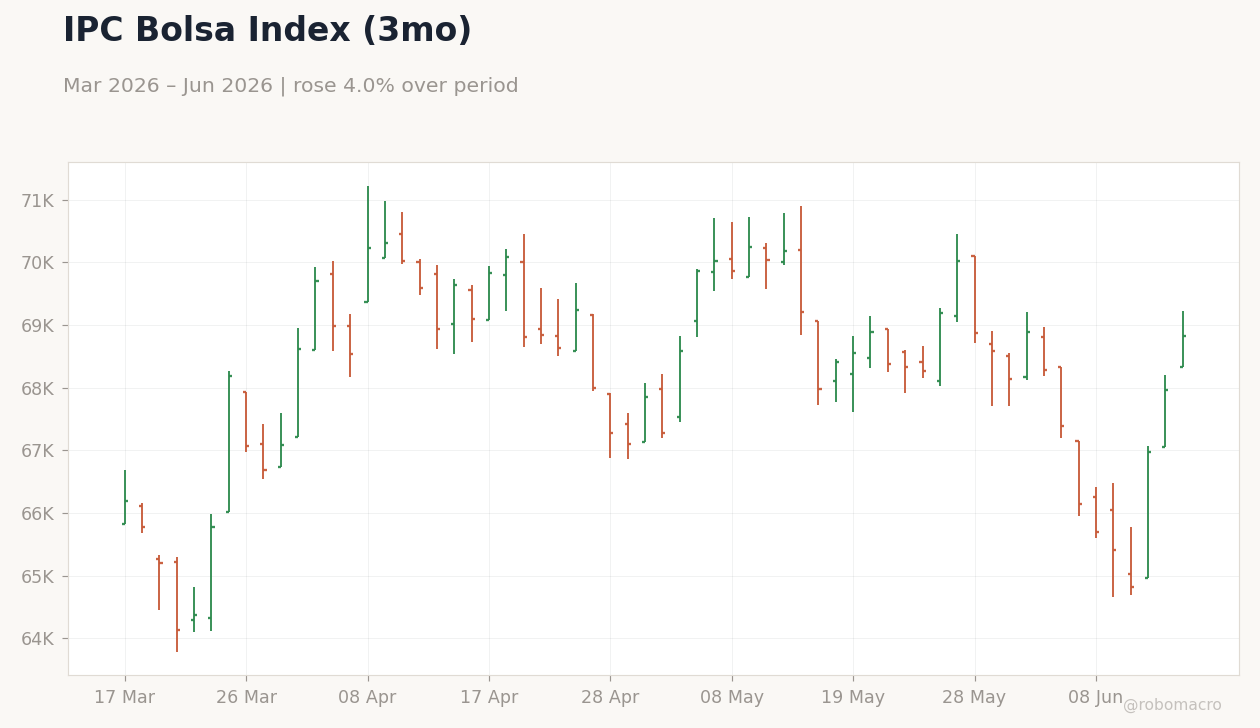 IPC Bolsa Index (3mo)