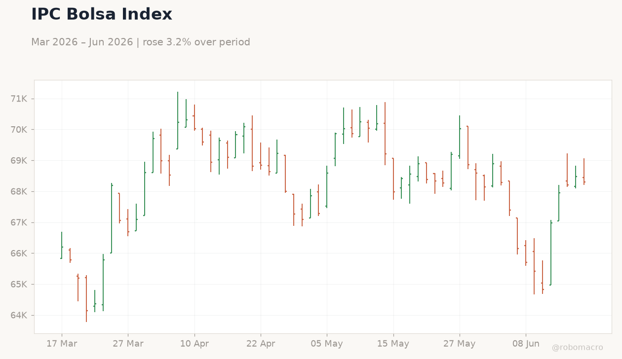 IPC Bolsa Index