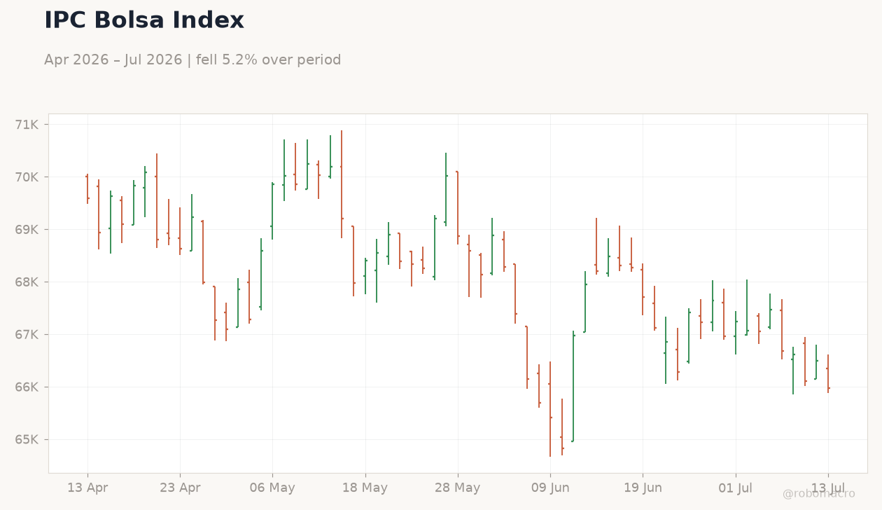 IPC Bolsa Index