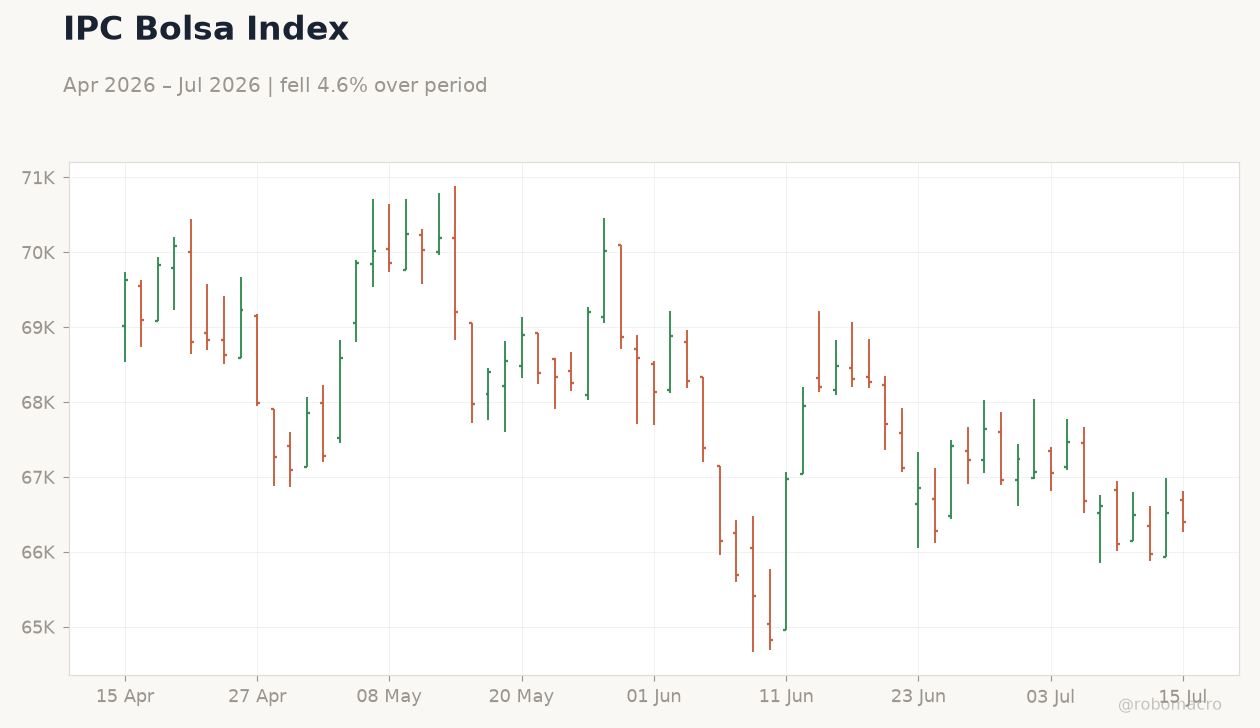 IPC Bolsa Index