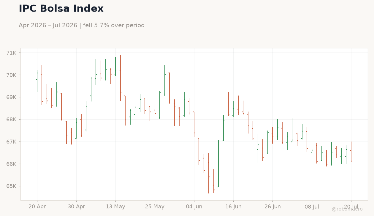 IPC Bolsa Index