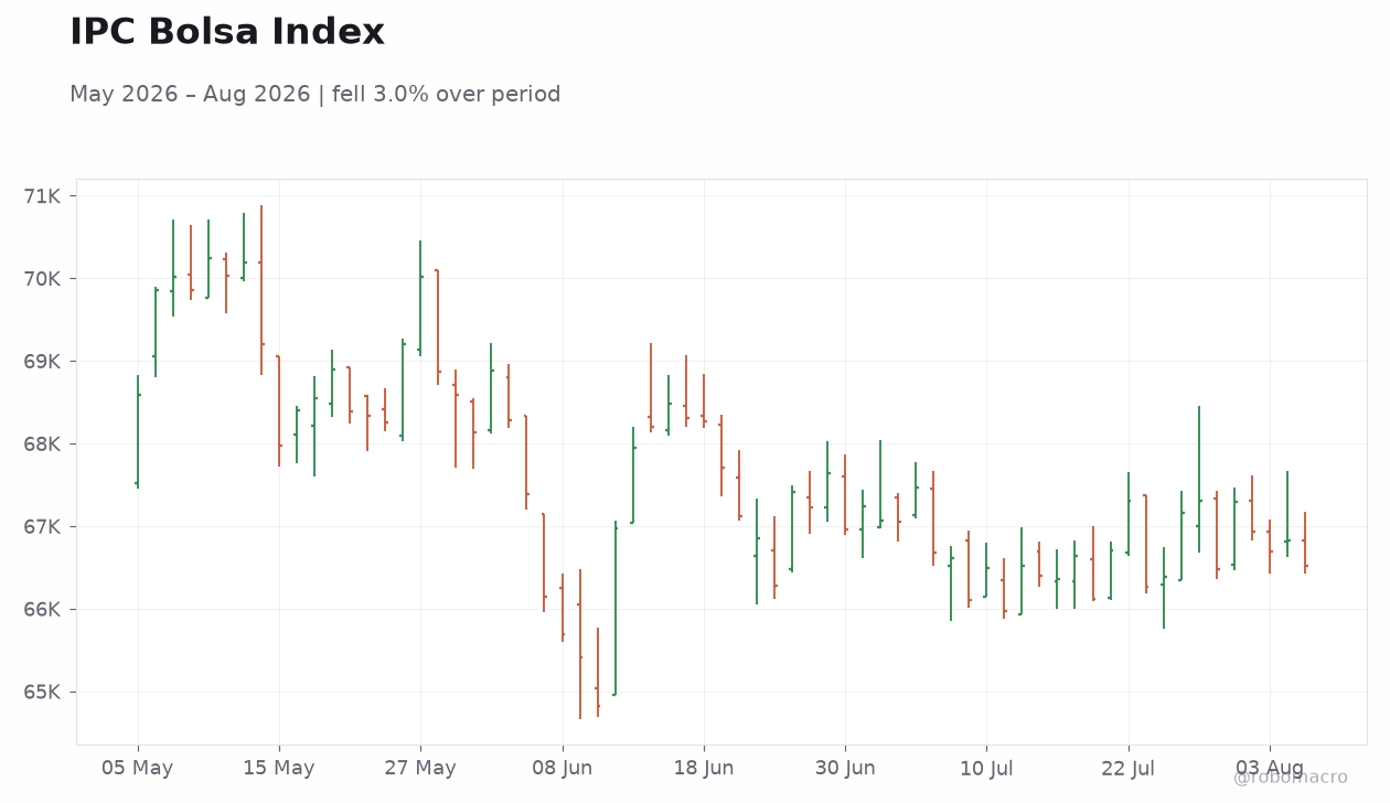 IPC Bolsa Index