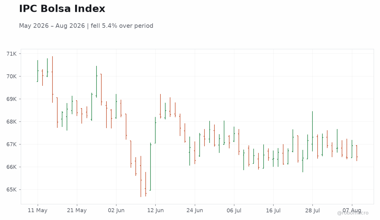 IPC Bolsa Index