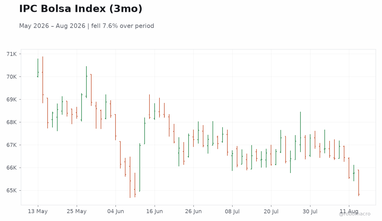 IPC Bolsa Index (3mo)