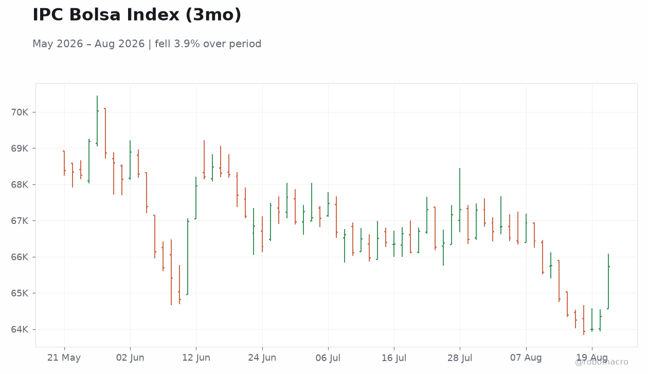IPC Bolsa Index (3mo)