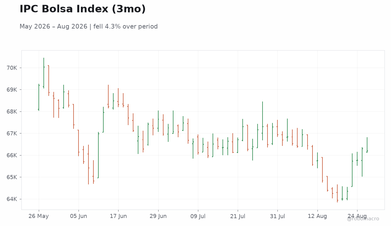 IPC Bolsa Index (3mo)