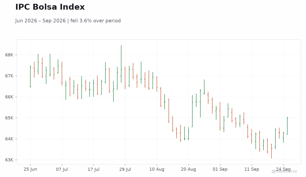 IPC Bolsa Index