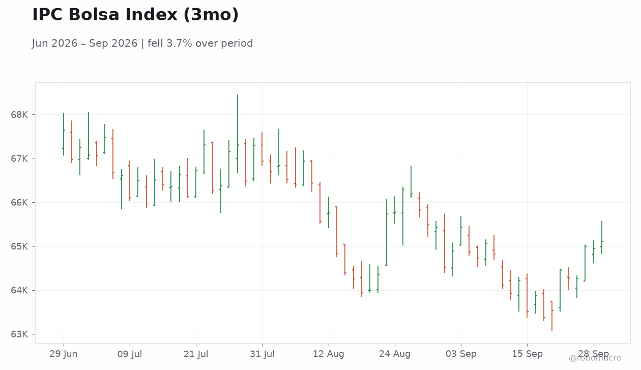 IPC Bolsa Index (3mo)
