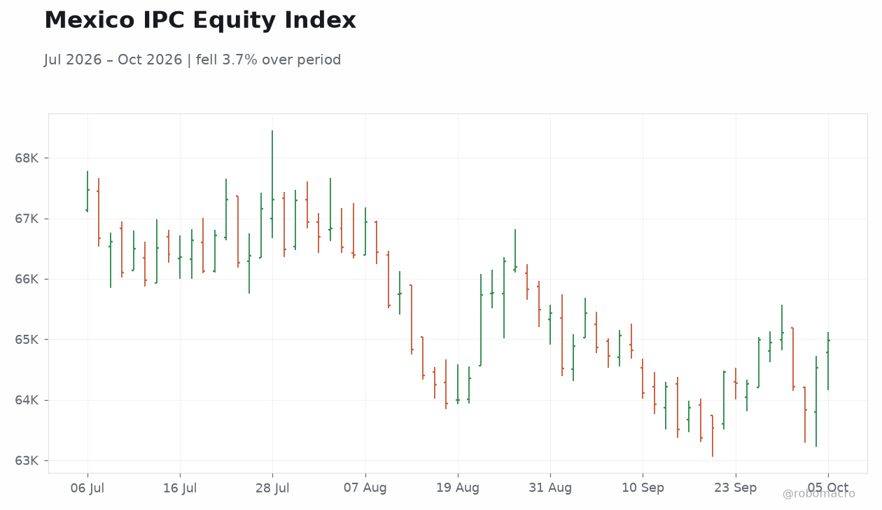 Mexico IPC Equity Index